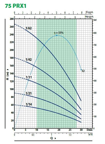 PANELLI 75 PRXm 1/14 csőbúvár szivattyú (3")