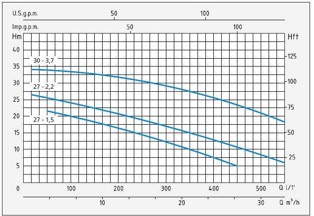 SPERONI SK 27-2,2 búvárszivattyú